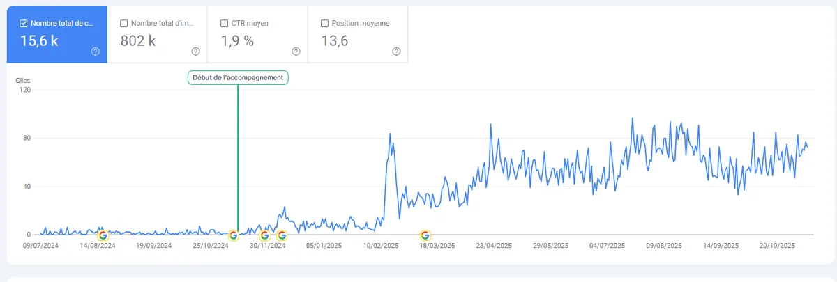 Courbe Search Console de Snake Elegance : 15,6 k clics et 802 k impressions après le début de l'accompagnement SEO.