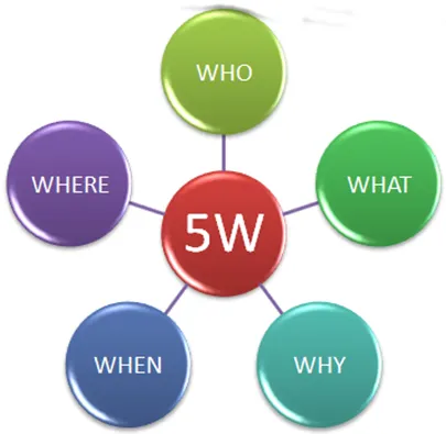 Régle des 5 W, qu&rsquo;est ce que c&rsquo;est ?