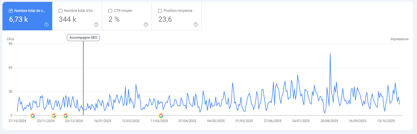 Trafic SEO - résultat d'un conultant SEO