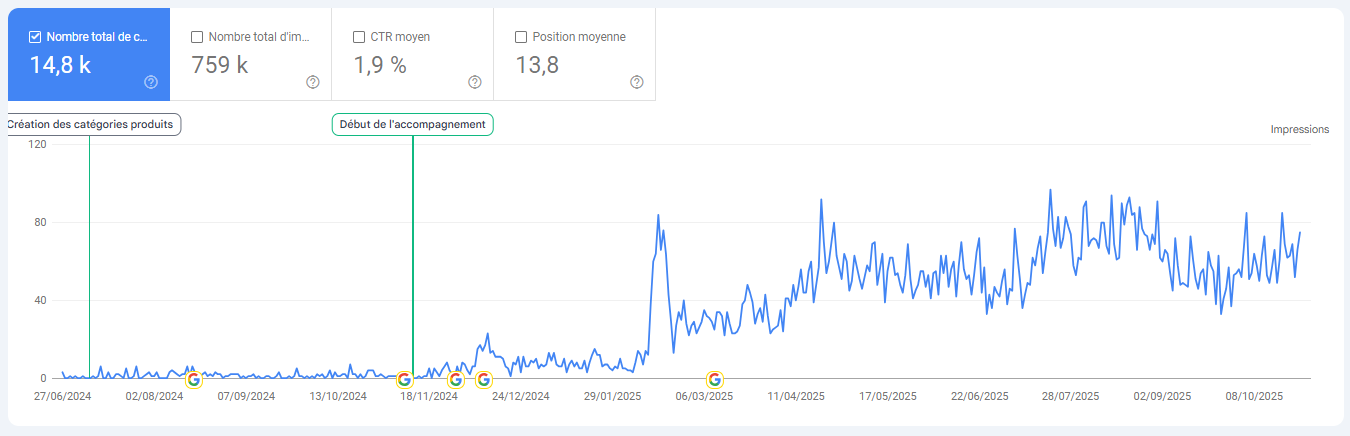 Trafic SEO - résultat d'un conultant SEO