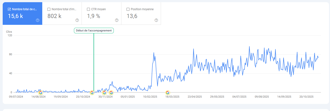 Résultats SEO Client 2025