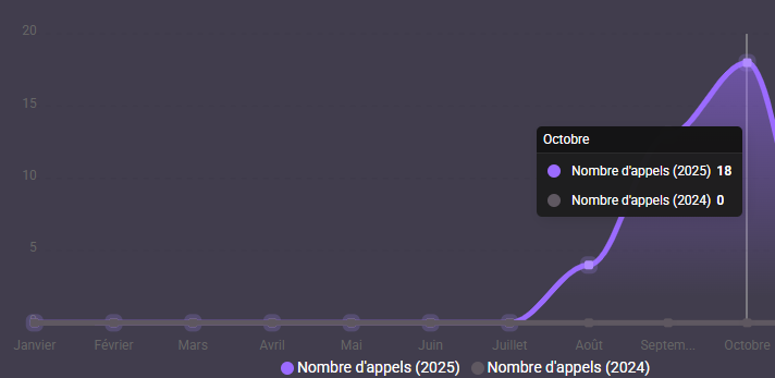 Réulstats GMB coup de téléphone